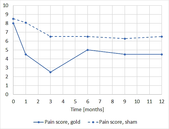 Pain score