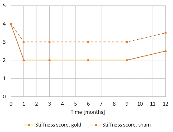 Stiffness score